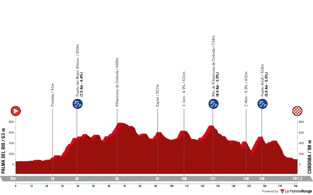 Profile Vuelta a España 2026 stage 15