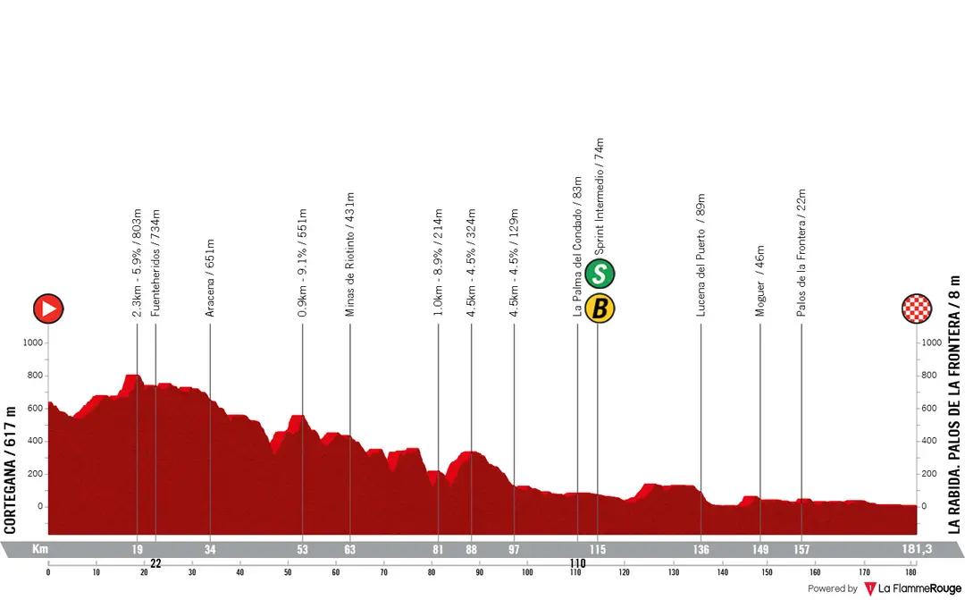 Cortegana - La Rábida, 181 kilometers