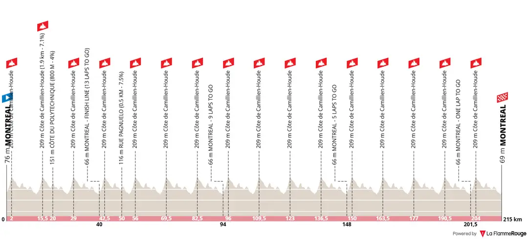 Profile of the 2026 GP de Montréal