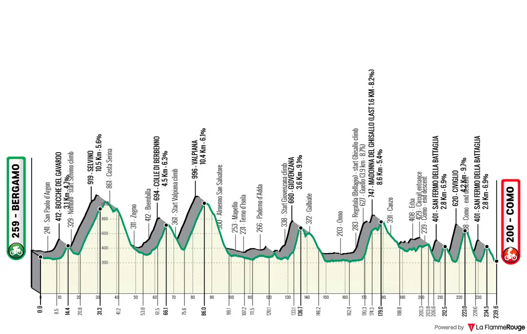 Bergamo - Como, 239 kilometers