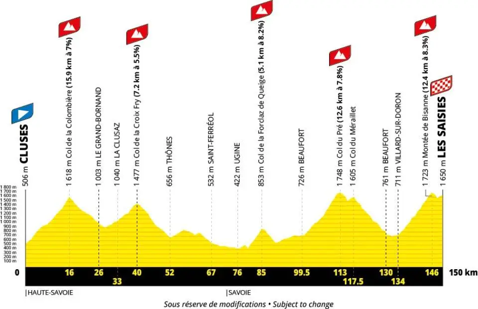 Profile of stage 11 of the 2027 Tour de France