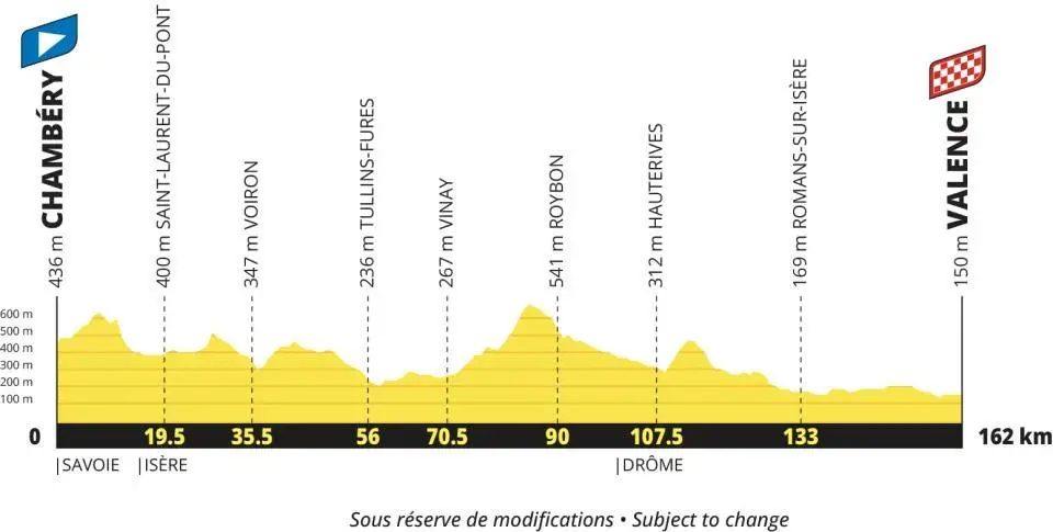 Profile of stage 12 of the 2027 Tour de France