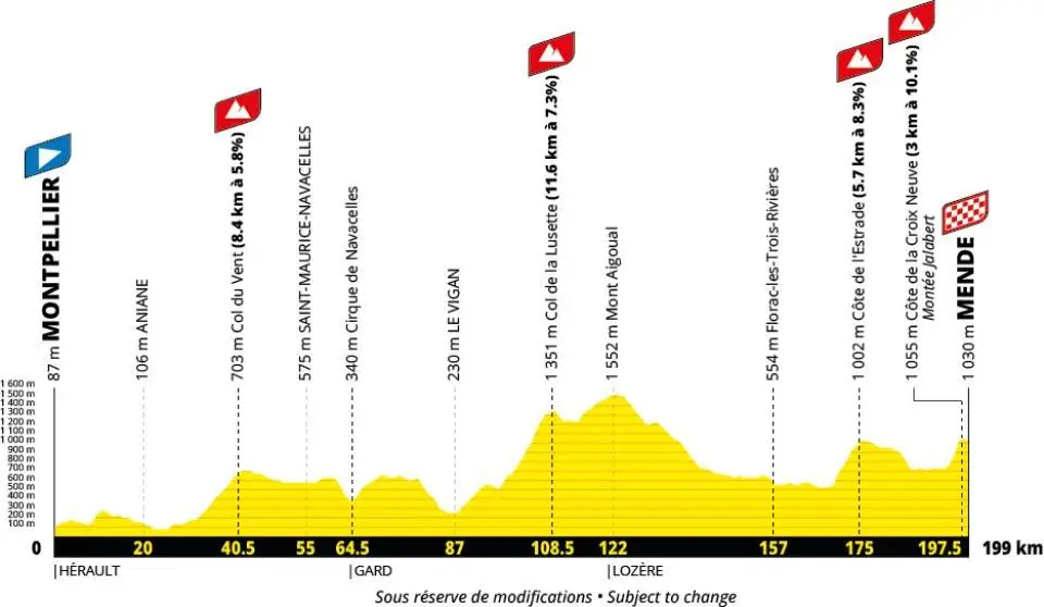 Profile of stage 14 of the 2027 Tour de France
