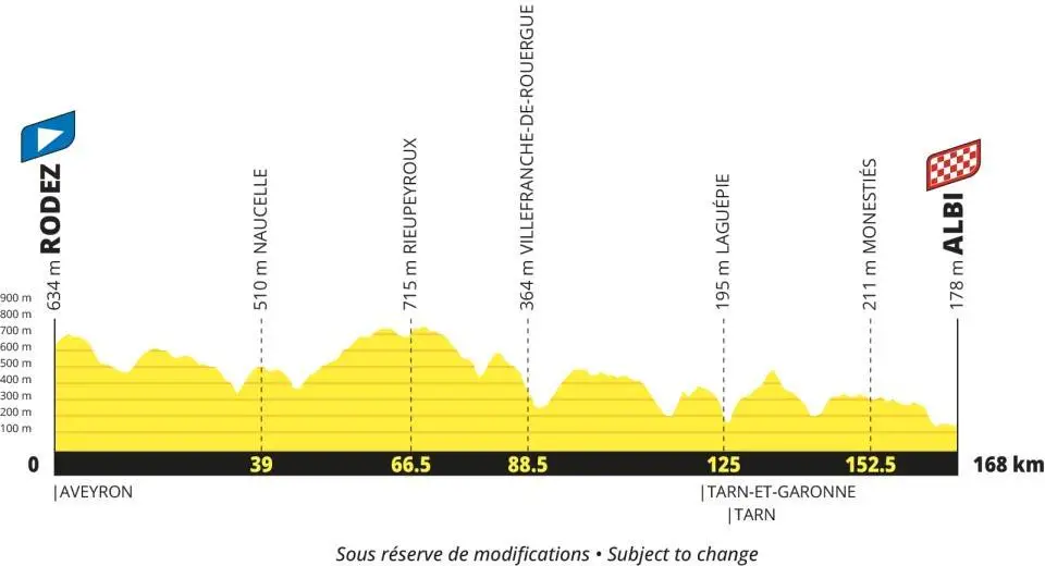 Profile of stage 15 of the 2027 Tour de France