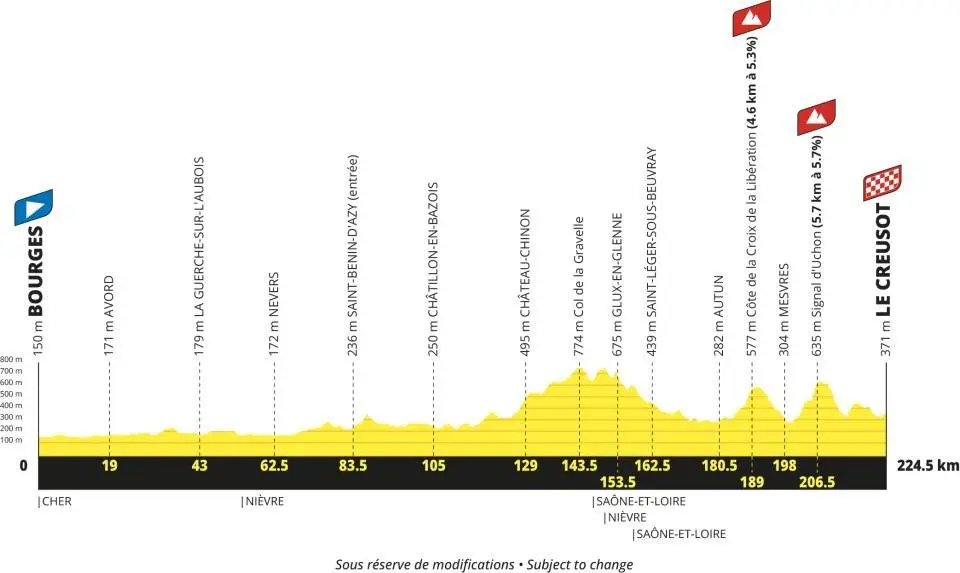 Profile of stage 8 of the 2027 Tour de France