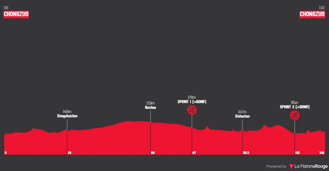 Profile of stage 1 of the 2026 Tour of Guangxi