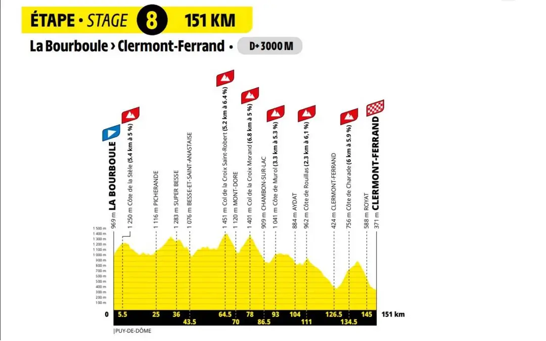 Tour de France Femmes Stage 8
