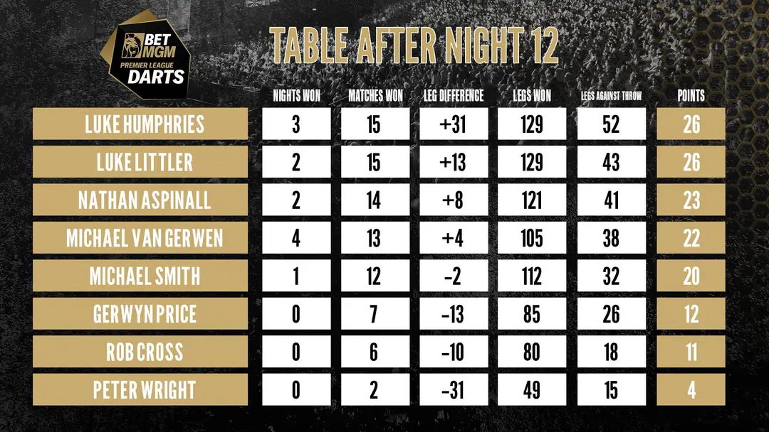 pl table 12