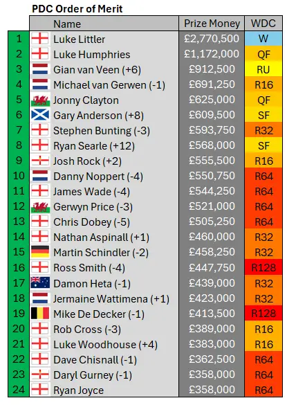 PDC Order of Merit 4-1-2026