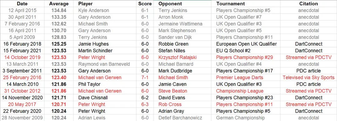 averages Pro Tour