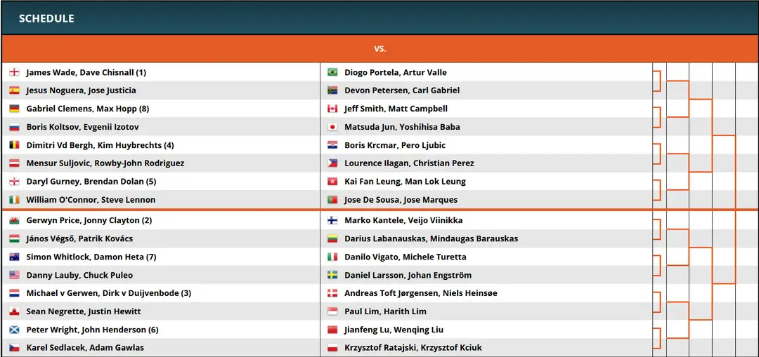 Draw World Cup of Darts 2021