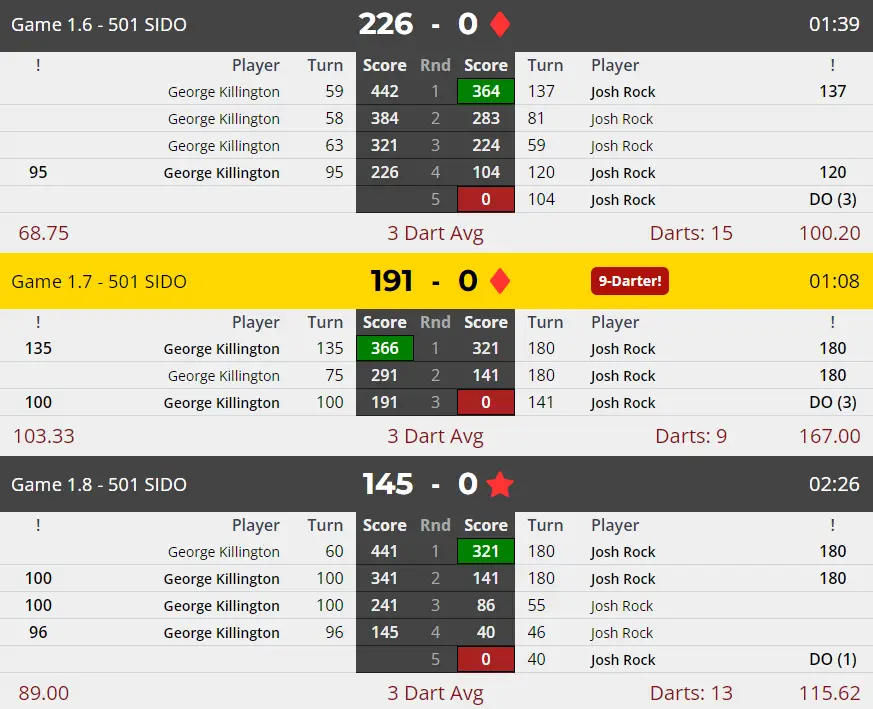 Josh Rock throws eighteen perfect darts in a row in his match against George Killington