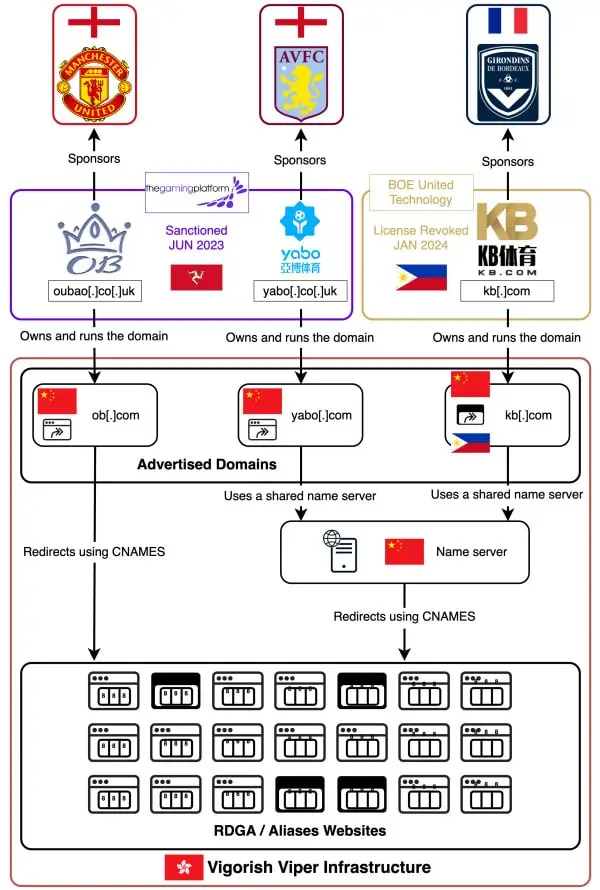 de relatie tussen Vigorish Viper, kb[.]com en bekende organisaties onder sanctie. Bron: Infoblox - &ldquo;Vigorish Viper: A Venomous Bet&rdquo;