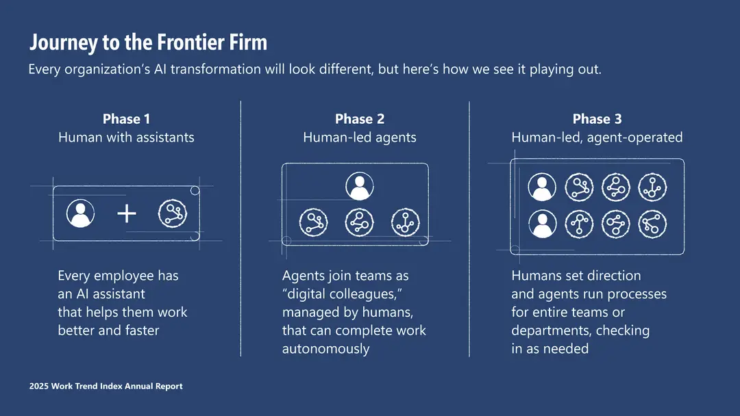 journey to the frontier firm