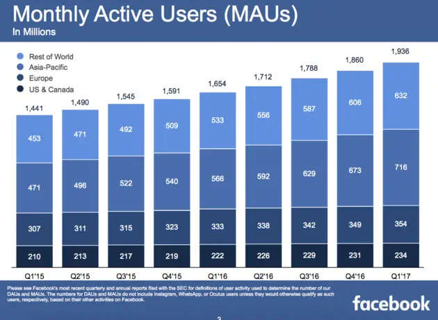 Actieve Facebook-gebruikers in miljoenen