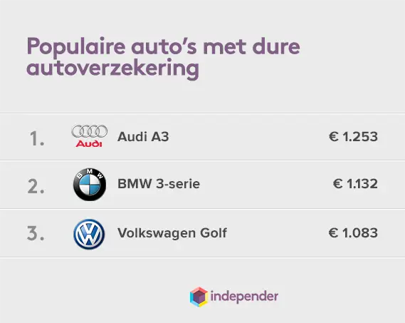 Autoverzekering-dure