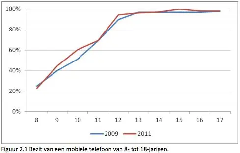 bijna-alle-kinderen-hebben-een-eigen-mob.jpg