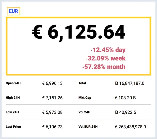 De Bitcoin-stand volgens Bitcoinkoerswaarde.nl