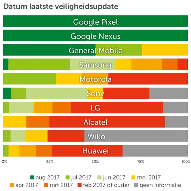 Grafiek: Consumentenbond