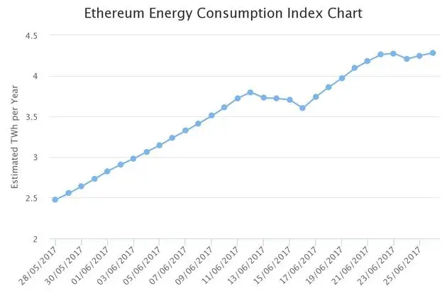 De energieconsumptie van Ethereum is bijna verdubbeld, alleen in de laatste maand.