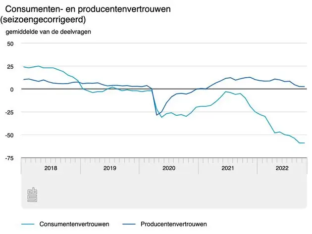consumenten en producent