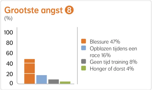 <em>Grootste angsten tijdens het hardlopen.<\/em>