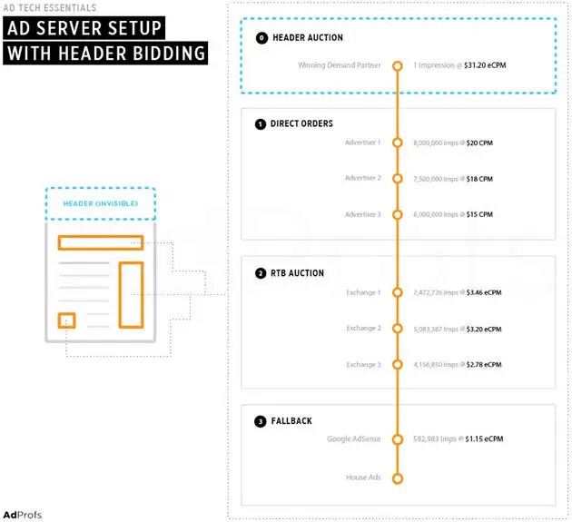 <i>Real-time bidding in een situatie met header bidding. Bron: AdProfs.</i>