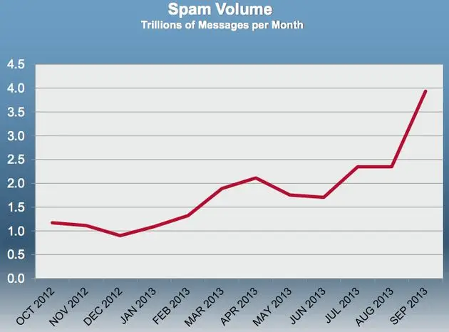 hoeveelheid-spam-neemt-wereldwijd-met-12.jpg