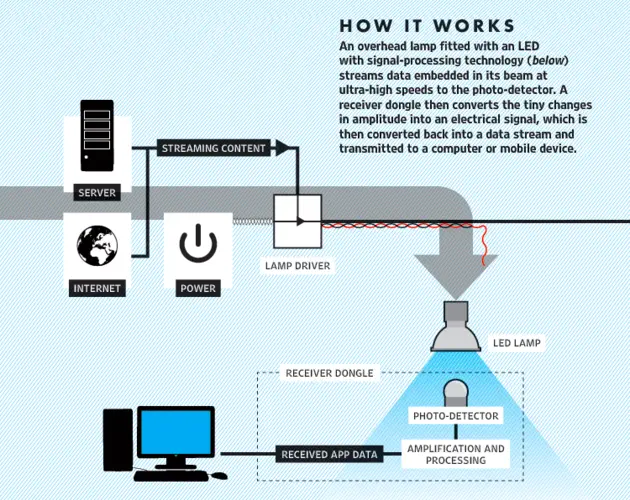 De schematische werking van LiFi.