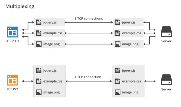 <i>Bron: Cloudflare Blog</i>