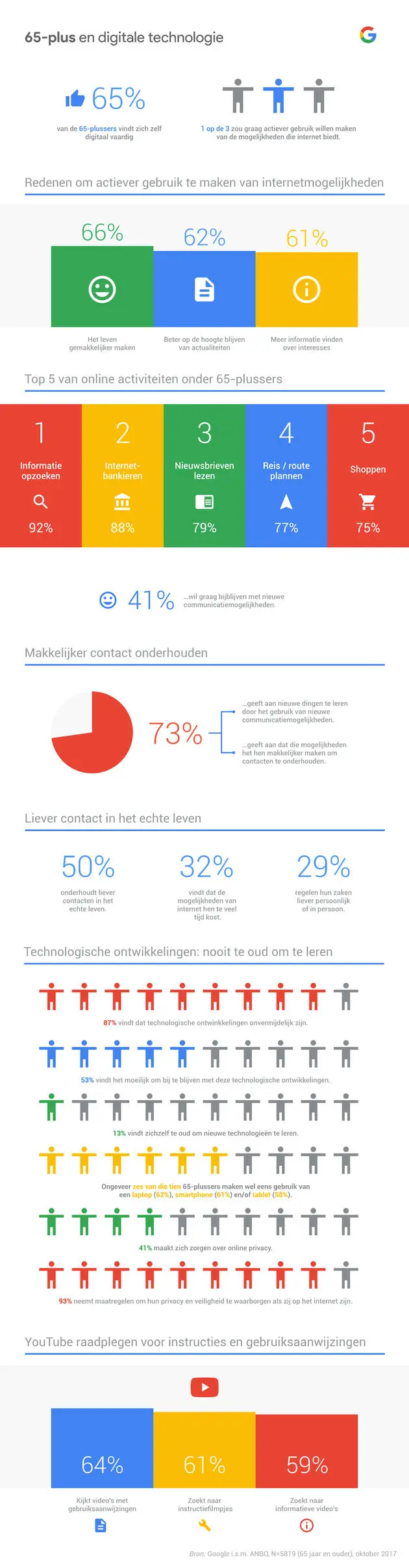 Infographic-Google-65-plus-en-techniek