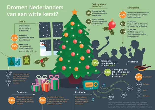 <em>Kerst infographic Amazon (<a href=\