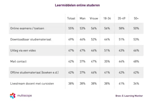 Leermiddelen online studeren