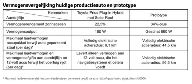 Prototype Toyota zonne-energie