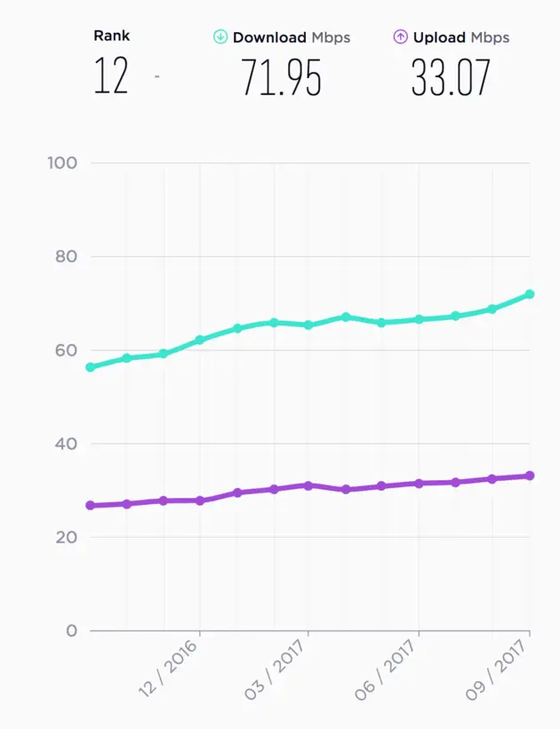 Beeld: Speedtest