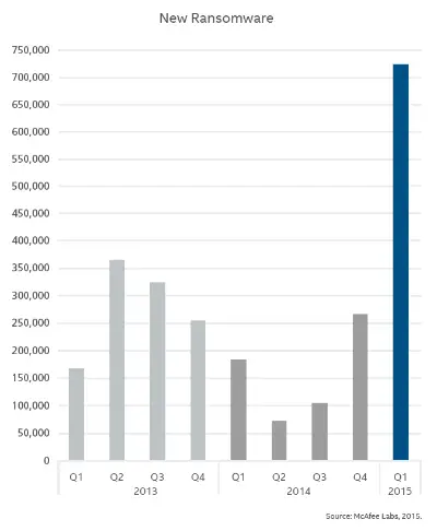 Goed te zien de flinke toename in Q1 - 2015