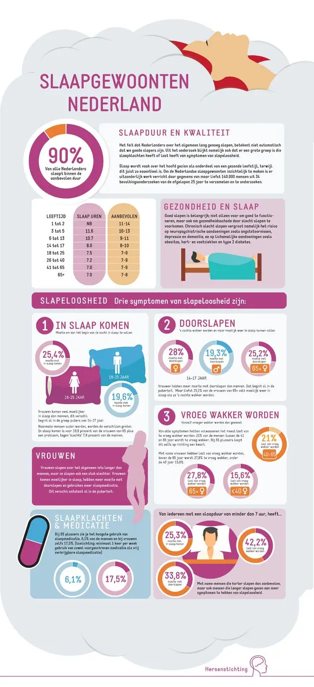 Slaapgewoonten in Nederland