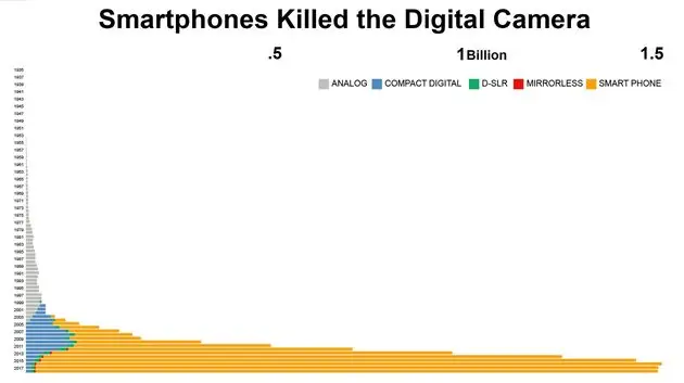 Hoe smartphone camera`s de digitale camera verdringen (Bron: <a href=\