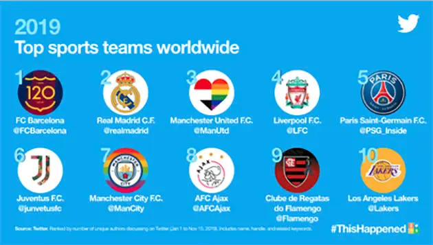 <i>Meest besproken teams.</i>
