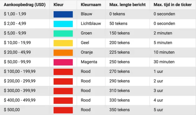 De prijzen van Super Chats en hoe lang het bericht blijft staan voor je geld... Slik.
