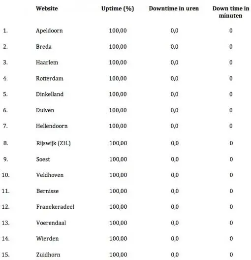 top-15-gemeentesites-goed.jpg