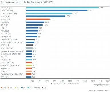 Top 25 aanvragers batterijtechnologie_afbeelding3