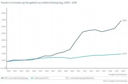 Trends in innovatie elektriciteitsopslag_afbeelding1