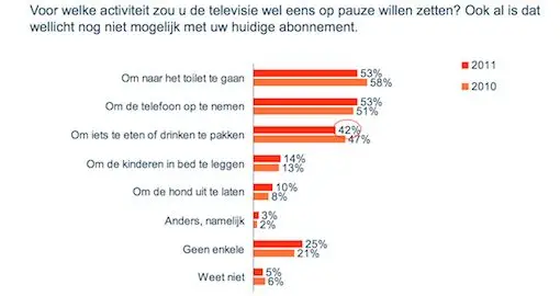 tv-kijken-37-van-de-nederlanders-zet-de-.jpg