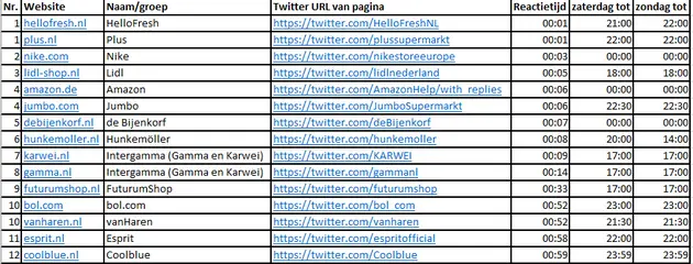 De snelst reagerende Twitter-webcares. Beeld: Marketingfacts