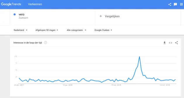 In Google Trends zie je heel duidelijk een korte piek