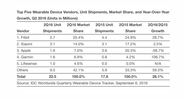 Top 5 wearable-fabrikanten in Q2 van 2016