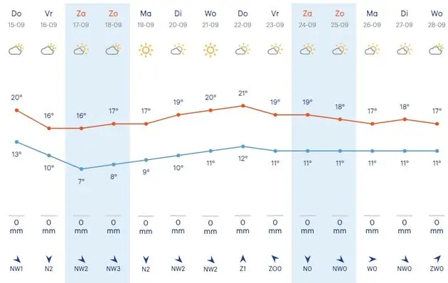 De komende dagen blijft het gelukkig wel droog in Londen