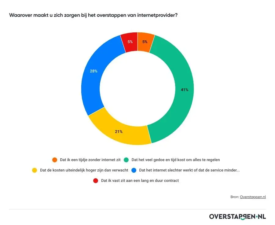 2026zorgenbijoverstapvaninternetprovider
