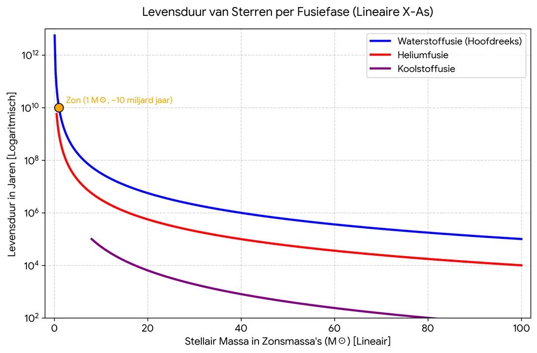 levensduur_sterren_lineair
